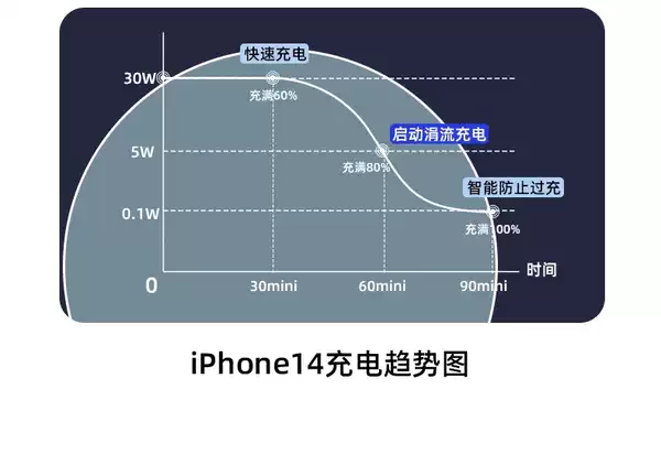 3C certificado para 20W Apple PDiPhone 15/16/17 pacote de carregamento de celular 3C certificado 20W carregamento rápido